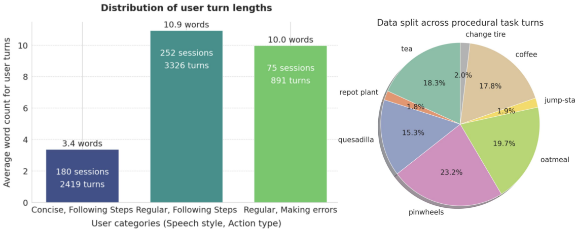 User turn lengths: concise users average 3.4 words, regular users following steps 10.9 words, and regular users making errors 10.0 words. Pie chart shows the procedural task split.