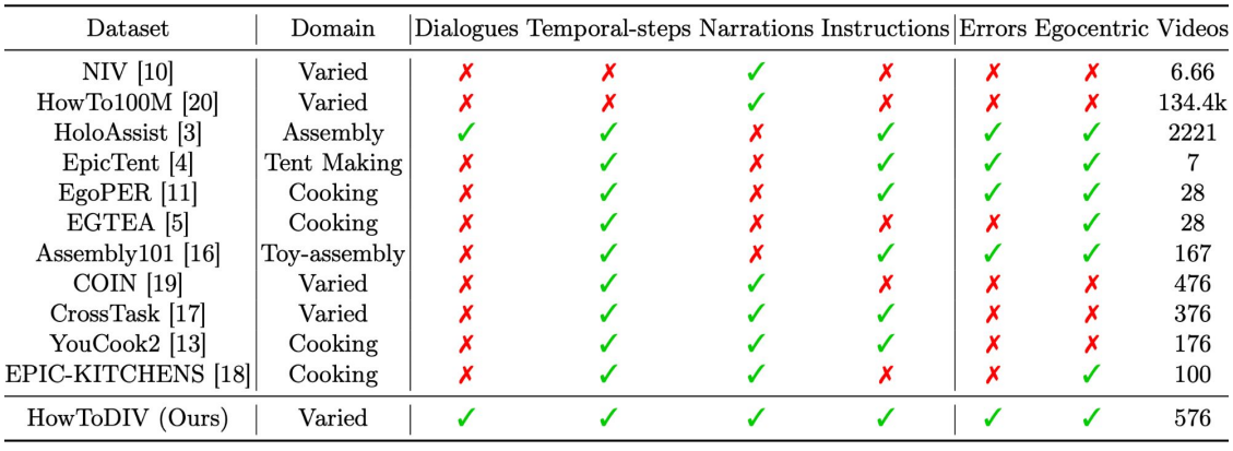 Comparison of HowToDIV with NIV, HowTo100M, HoloAssist, EpicTent, EgoPER, EGTEA, Assembly101, COIN, CrossTask, YouCook2, and EPIC-KITCHENS across domain, dialogues, temporal steps, narrations, instructions, errors, and egocentric video. HowToDIV includes all listed capabilities.