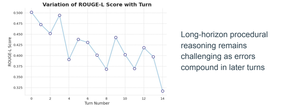 ROUGE-L generally declines over conversation turns. Long-horizon procedural reasoning remains challenging as errors compound in later turns.