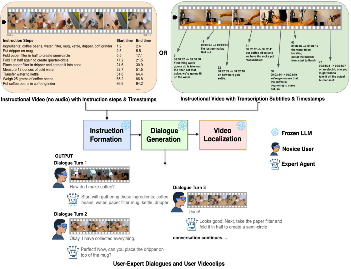Pipeline: instructional video with timestamped steps or subtitles passes through instruction formation, dialogue generation, and video localization to produce grounded user-expert dialogues and user video clips.