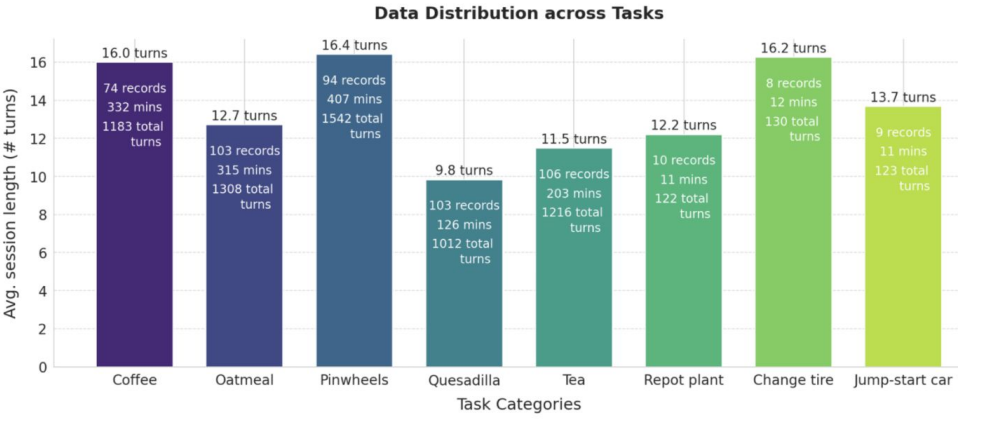 Dataset distribution across coffee, oatmeal, pinwheels, quesadilla, tea, repot plant, change tire, and jump-start car tasks; average conversation lengths range from 9.8 to 16.4 turns.