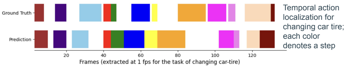 Temporal action localization for changing a car tire: colored ground-truth and prediction segments denote procedural steps.